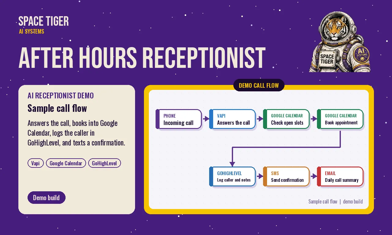 Sample call flow diagram: incoming call, voice agent answers, checks Google Calendar and books, logs the caller in GoHighLevel, sends an SMS confirmation and a daily email summary.