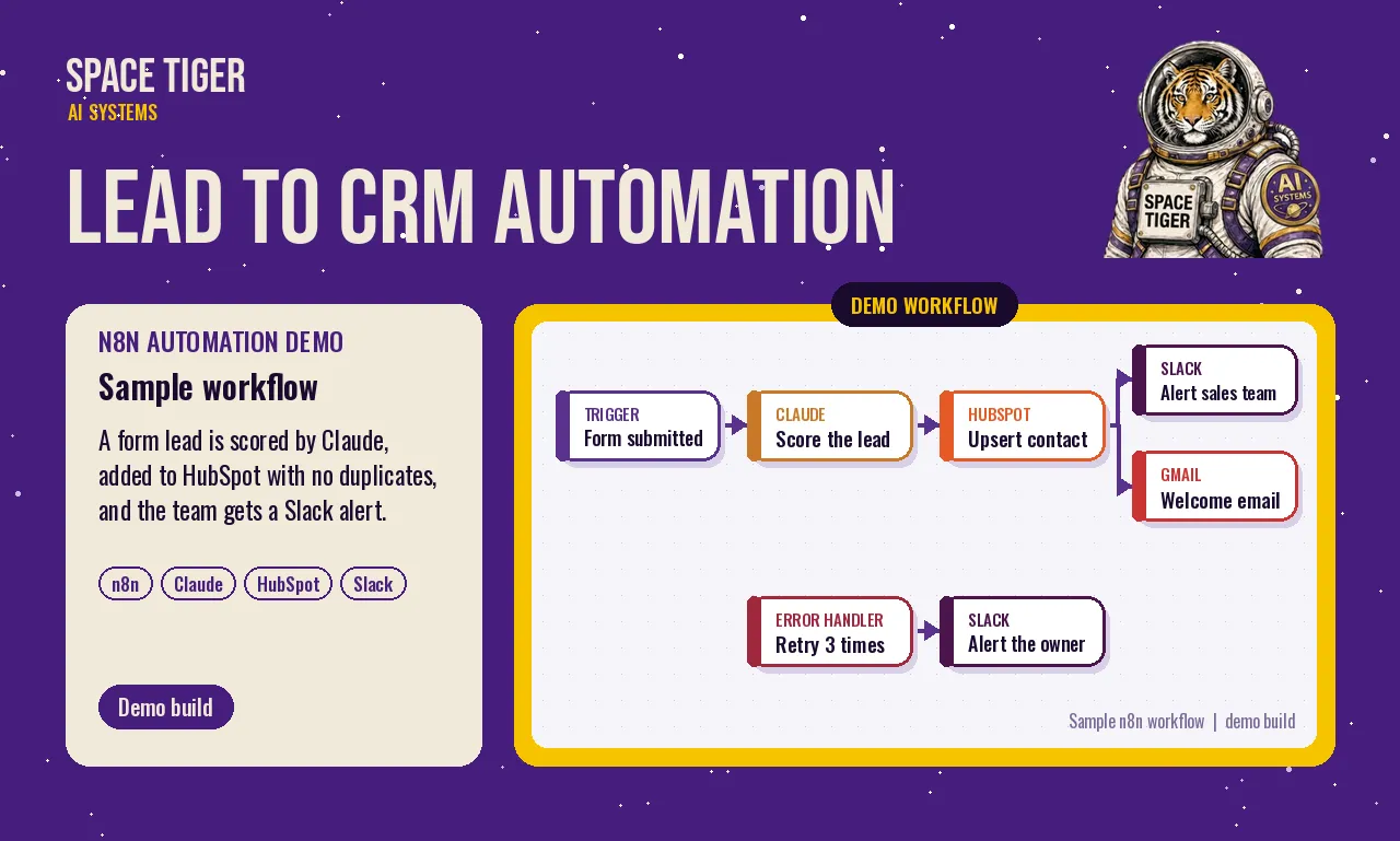 Sample workflow diagram: form submitted, Claude scores the lead, HubSpot upserts the contact, then a Slack alert and a welcome email; errors retry three times and alert the owner.